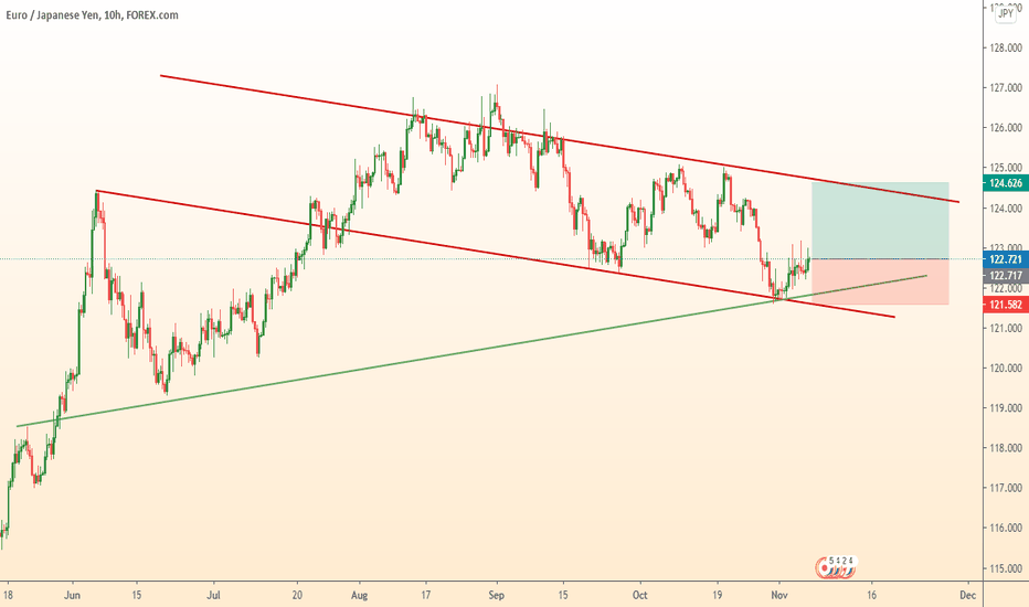 EURJPY bounced from support