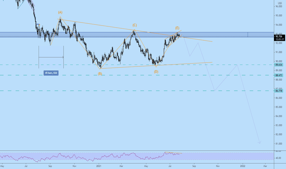 DXY triangle