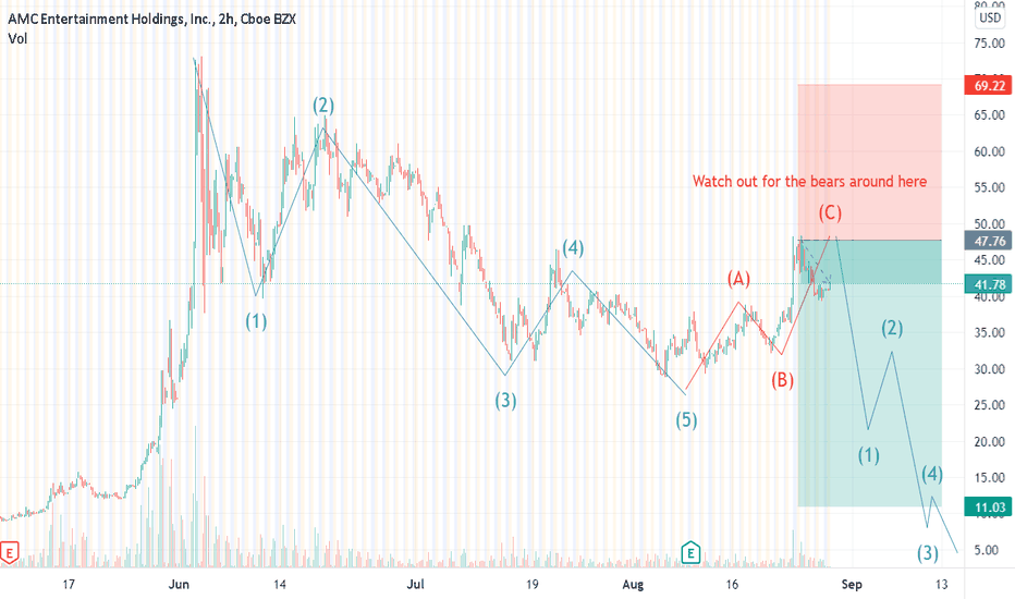 AMC bearish Elliot waves