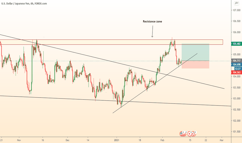 USDJPY time to buy