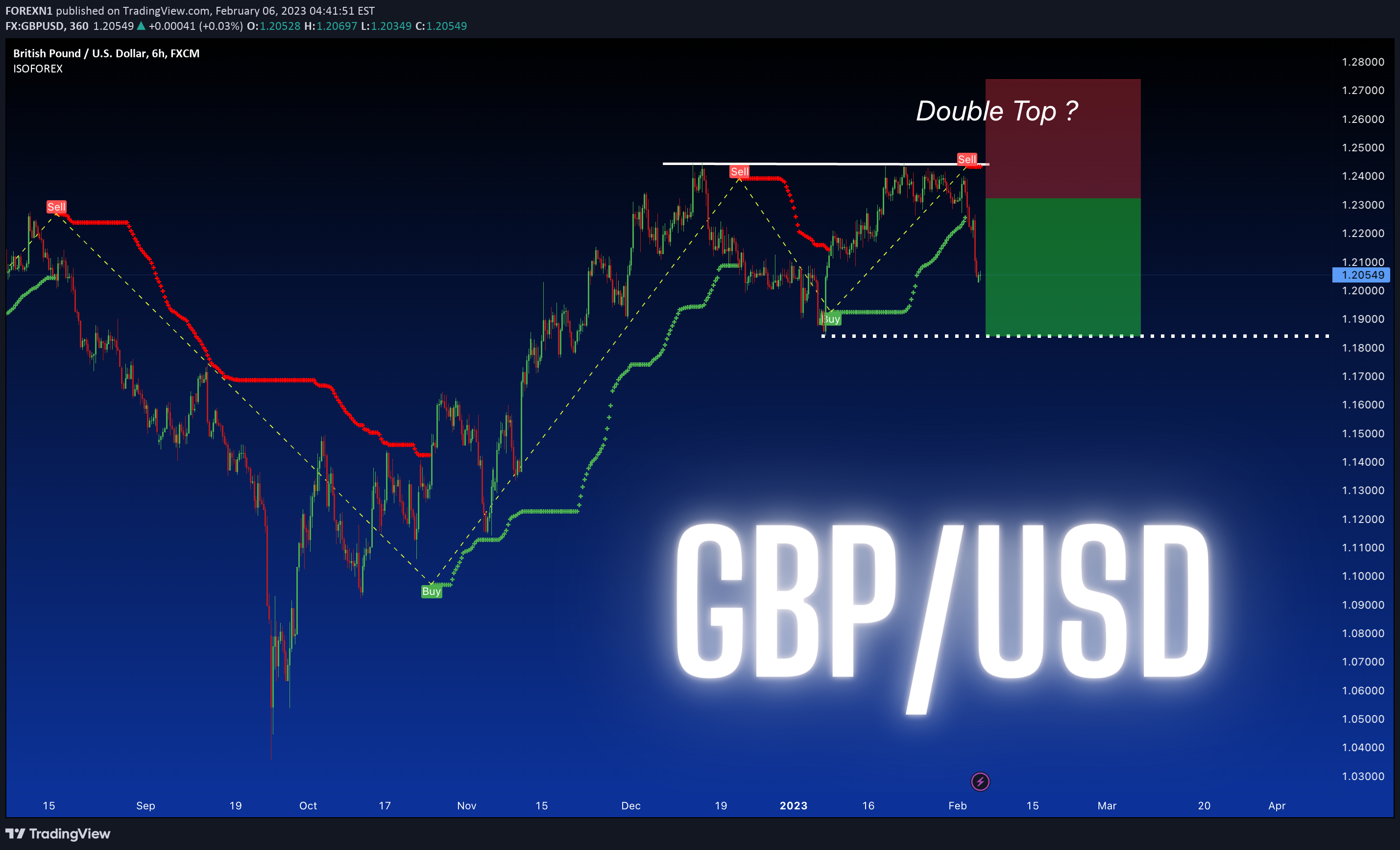 FX:GBPUSD Idea Chart Image by FOREXN1