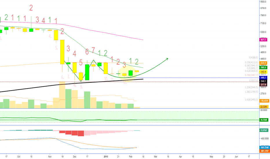 Bitcoin Weekly Is Revealing (Bullish Engulfing)
