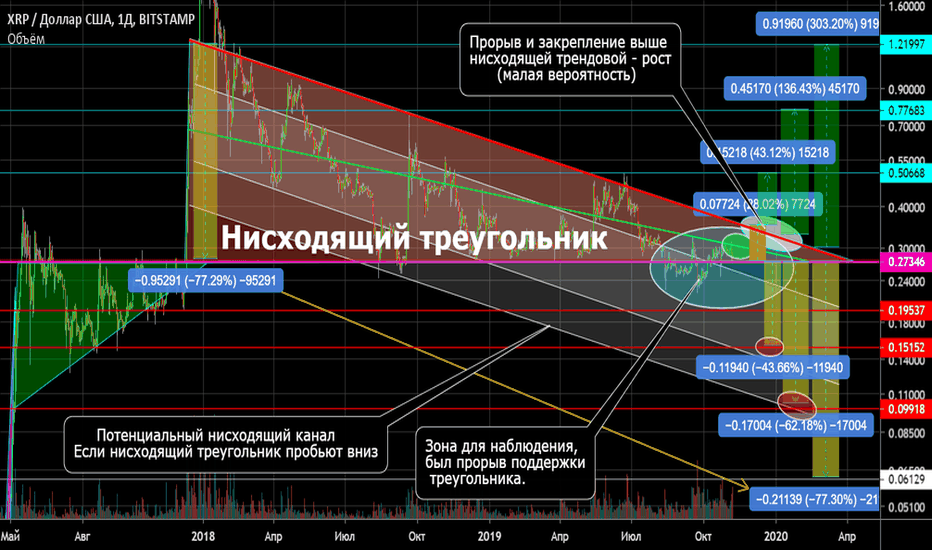 XRP / USD Нисходящий треугольник (медвежий). Точки разворота.