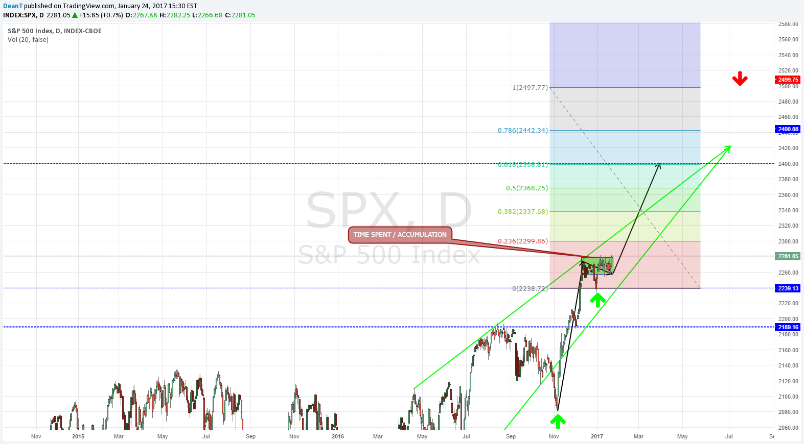 SP:SPX Idea Chart Image by DeanT