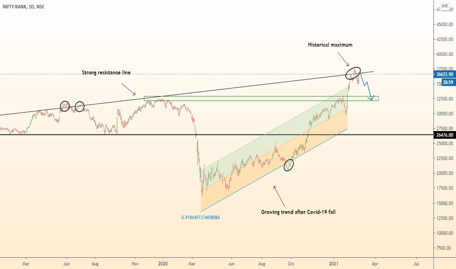 BANKNIFTY drop from historical high