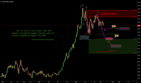 DOLLAR INDEX: MEDIUM TERM (Analysis)