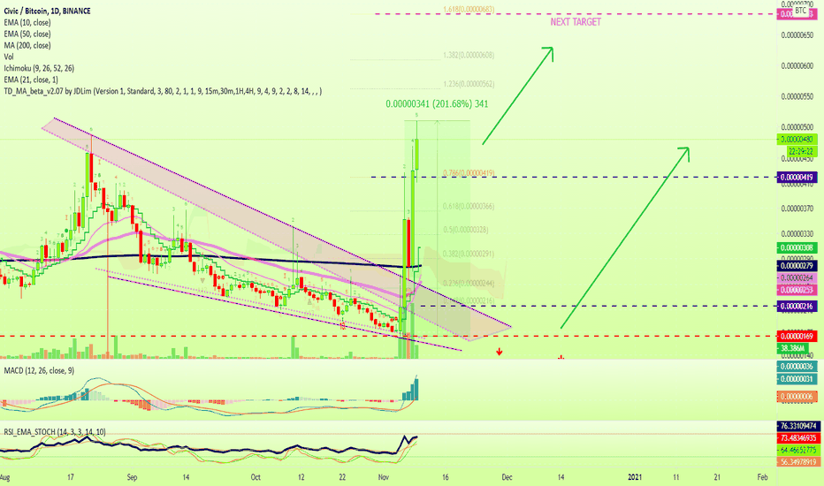 Civic (CVC) Straight Up! How Much Higher Can It Go?