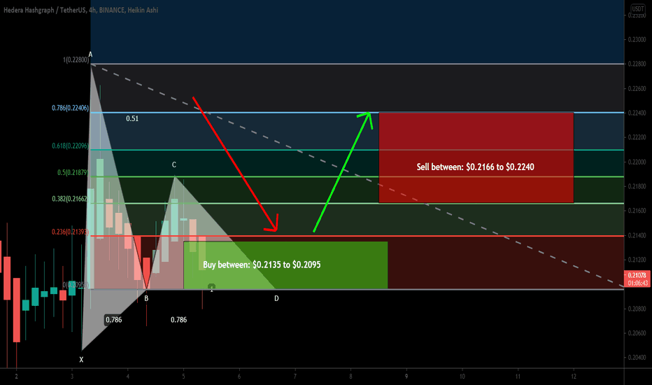 HBAR formed bullish Gartley | A good long opportunity