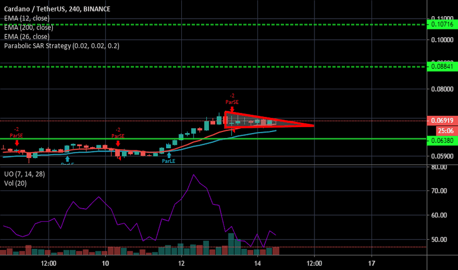 ADA is breaking the trinagle going to next resistance