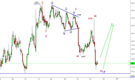 XAUUSD (GOLD) - Looking for 1300+ Move