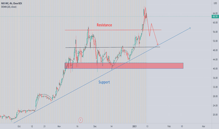 NIO treading idea for opening short position.