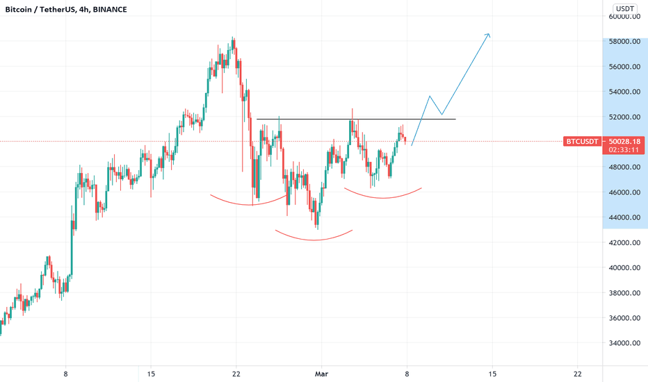 BTCUSD H&S