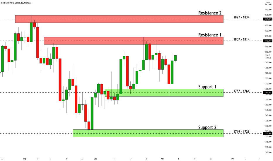 GOLD (XAUUSD): Key Levels to Watch🥇