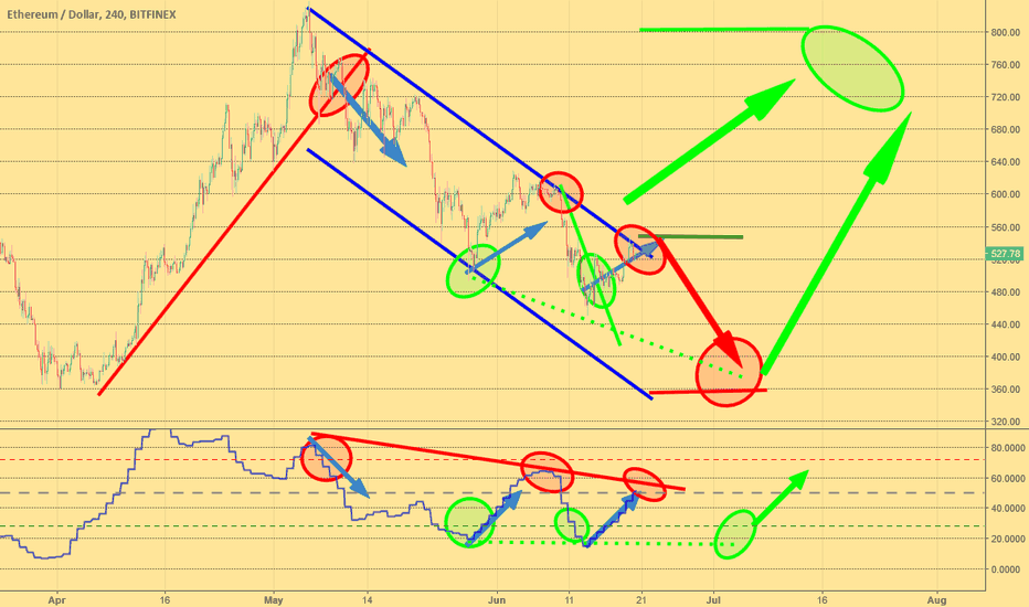 ETHEREUM Last Bottom
