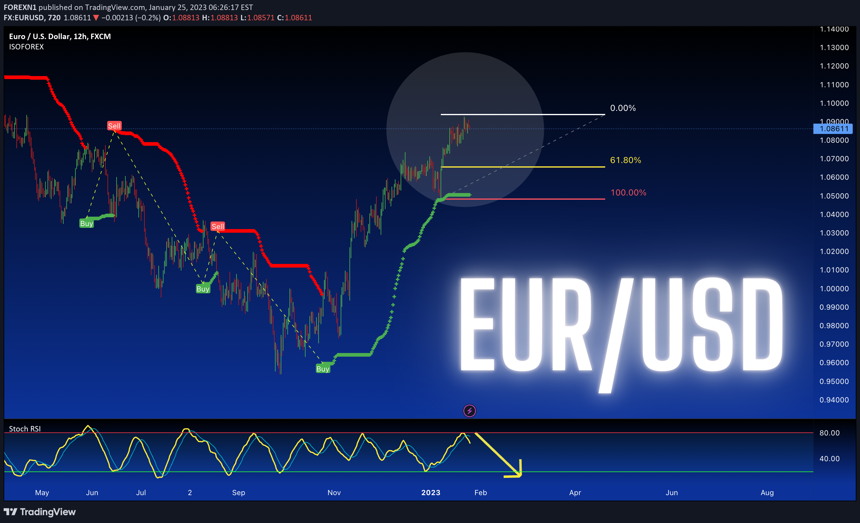 FX:EURUSD Idea Chart Image by FOREXN1