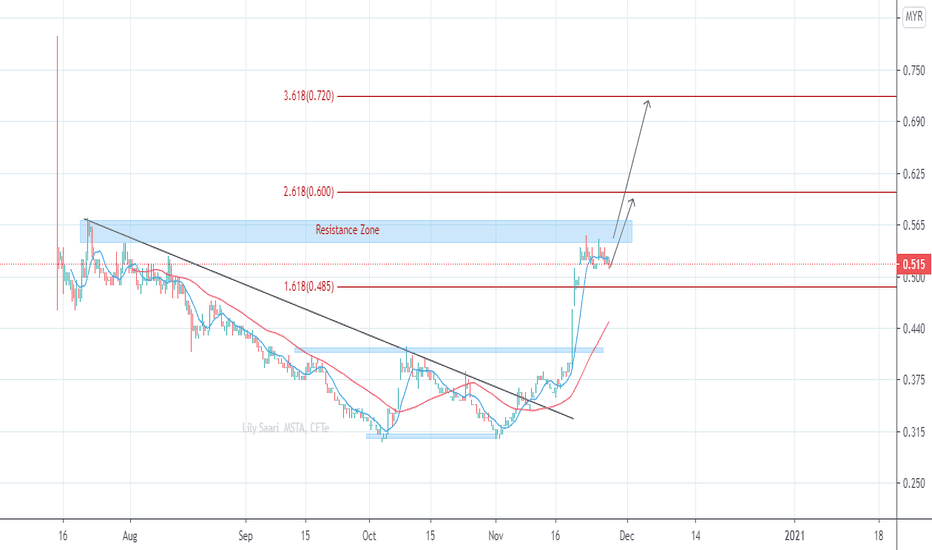 Bullish Newly-Shariah
