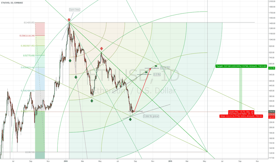Bullish rally next??