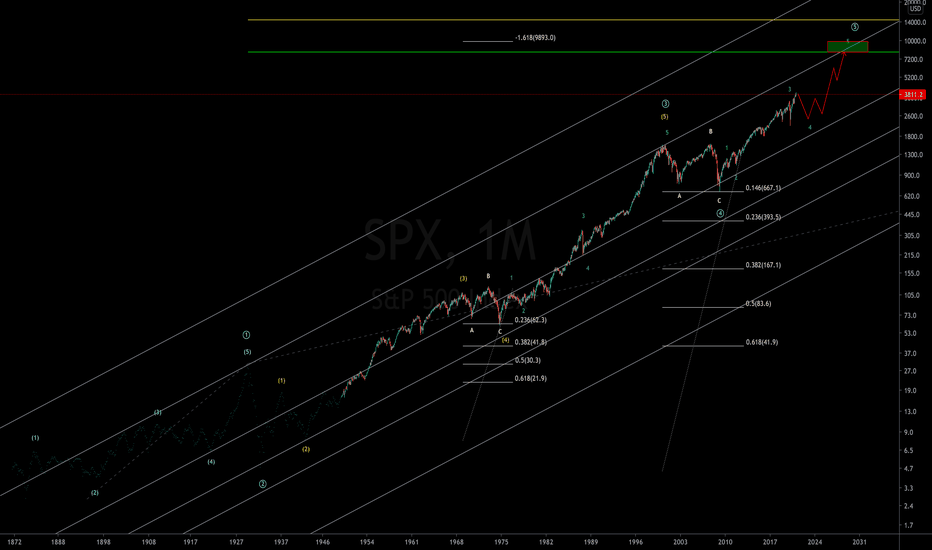 S&P 500 - Blip on the radar - Bullish to $8000