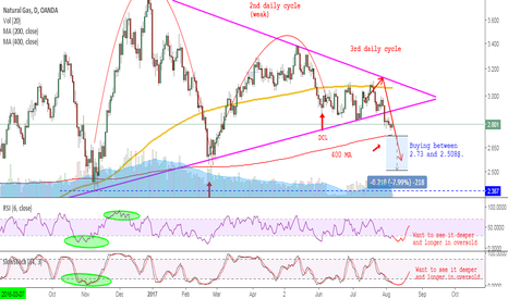 NatGas - Stick to the plan