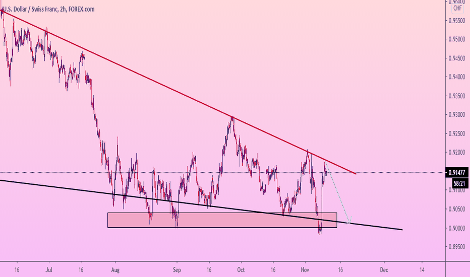 USDCHF start new FALL