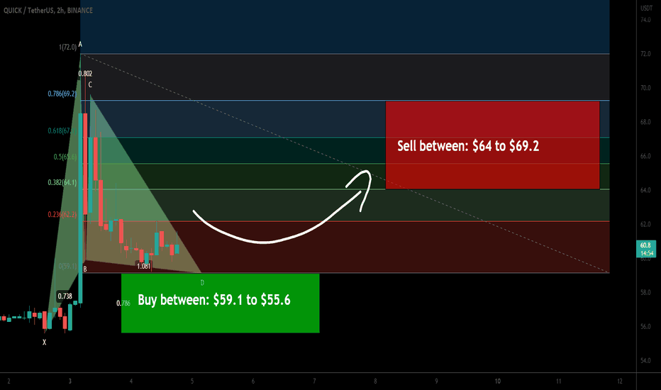 QuickSwap (QUICK) forming bullish Gartley for upto 24% pump