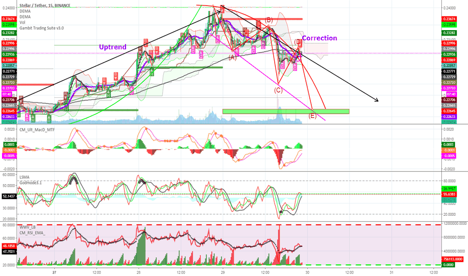 XLM/USDT A-B-C-D no E?
