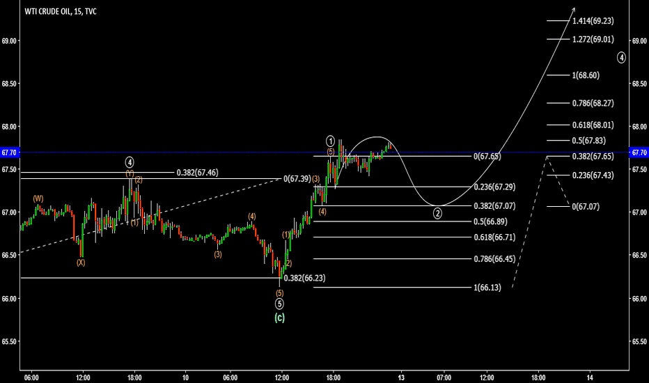Crude Oil Elliott Wave Idea