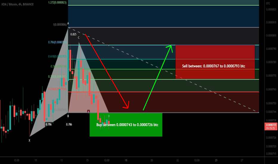 Kadenaa (KDA) formed bullish Gartley for upto 9% move