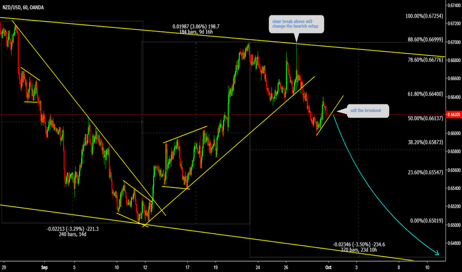 NZDUSD Sell the Breakdown 