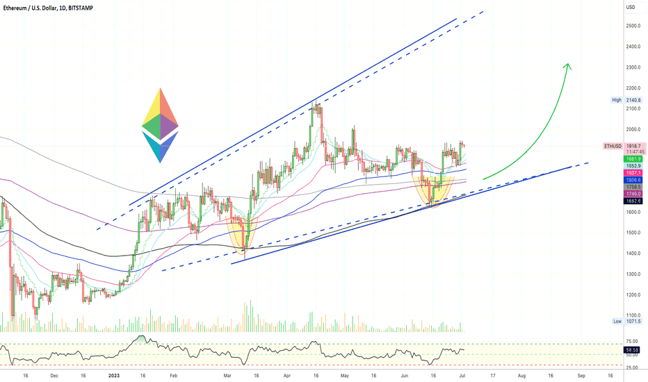 ✴️ Ethereum Consolidating Bullish | Short-Term Signals