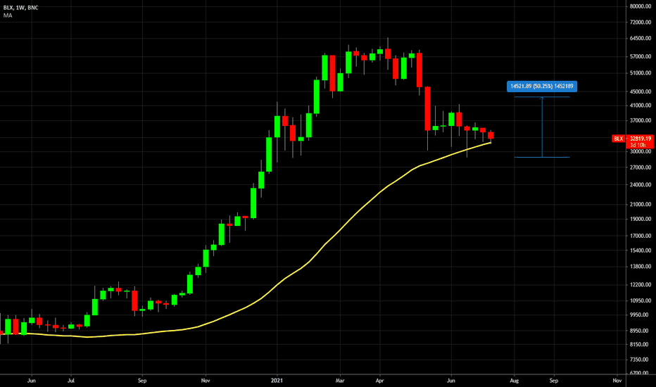 🔥 Bitcoin And The 50-Week SMA