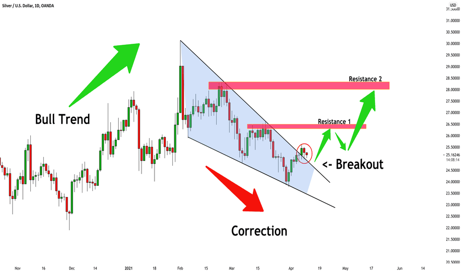 SILVER (XAGUSD) Important Breakout & Swing Move