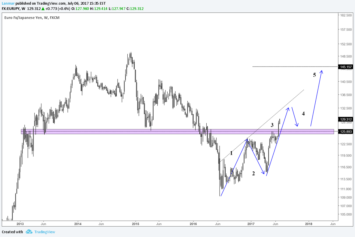 FX:EURJPY Idea Chart Image by Lanmar