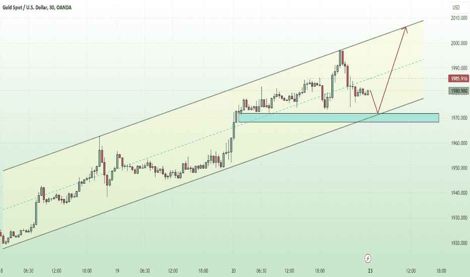 Gold adjusted around 2000 USD?