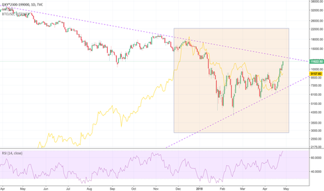 Dollar index - DXY - approaching top range of the triangle