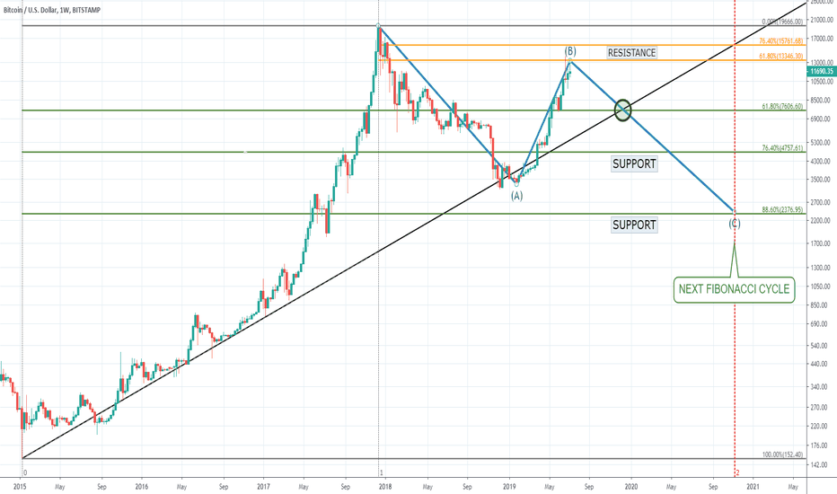 Bitcoin Downtrend till 2021 - ABC correction scenario.