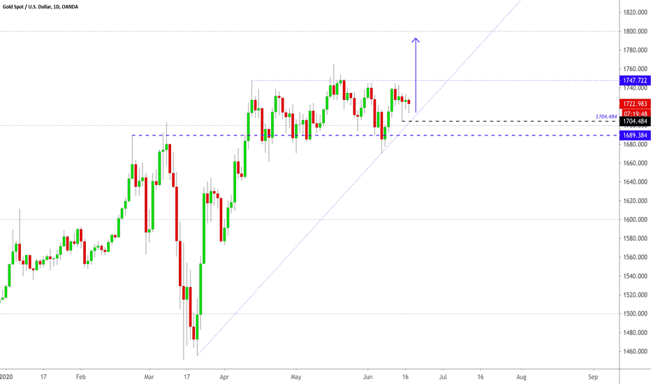 Gold Long Bias to $1,800