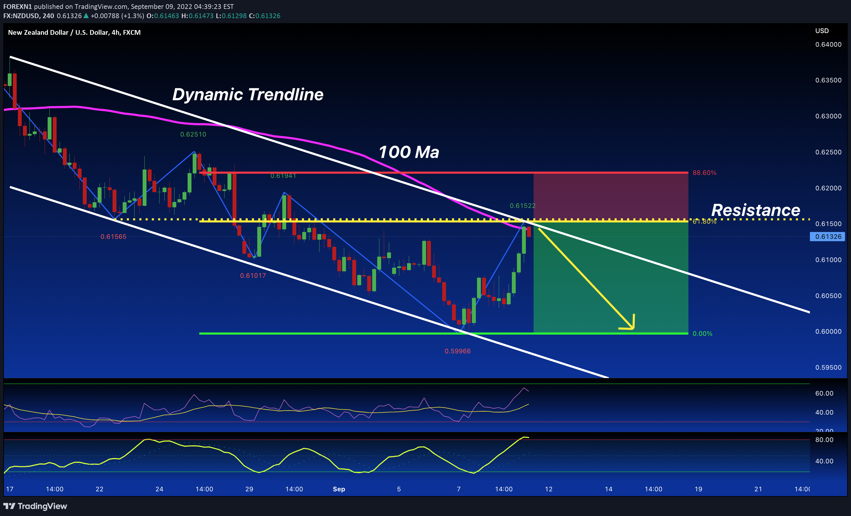 FX:NZDUSD Idea Chart Image by FOREXN1