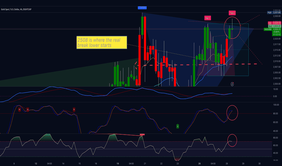 Gold looks weak right now. Please see chart.