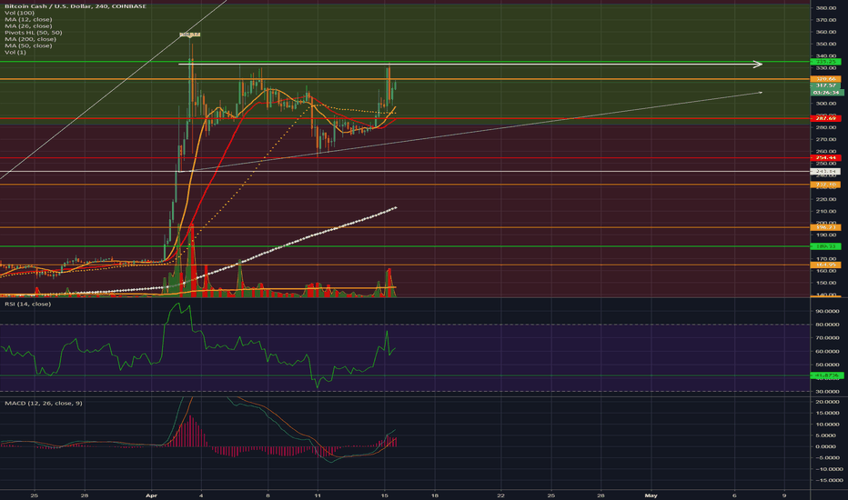BCH In Depth 4hr: Possibly a trade opportunity