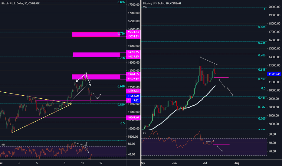 #BTC Is BTC will resume our retracement plan?!!