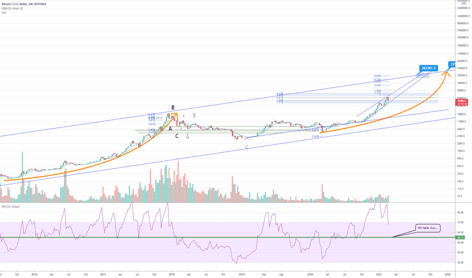 RSI retrace marks the buy