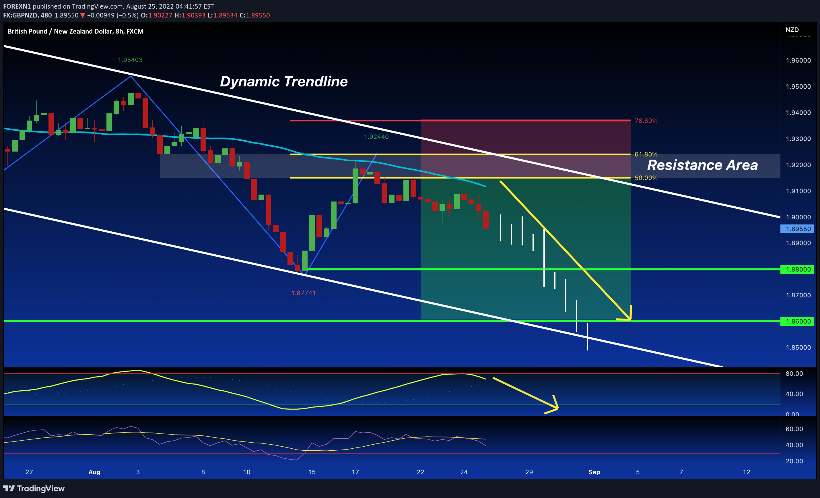 FX:GBPNZD Idea Chart Image by FOREXN1