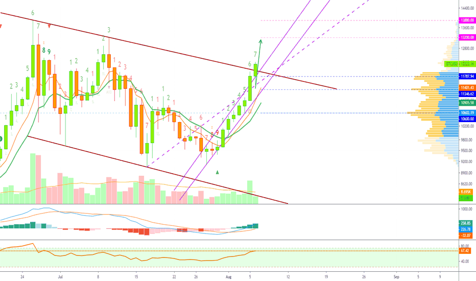 Bitcoin Continues Higher, Can It Reach Above ~$13,200 Today?
