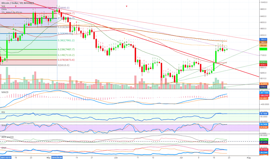 Bitcoin: 3 Ways To Spot Resistance (4 Beginners)