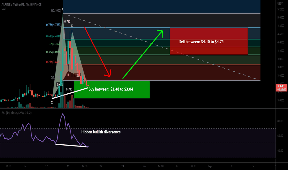 ALPINE formed bullish Gartley for upto 56% move