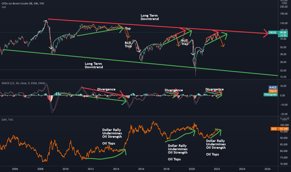Brent Oil - Long Term Bearish Outlook