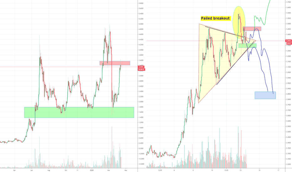 ChainLink LINKUSD Long Term Resistance and Bull Trap