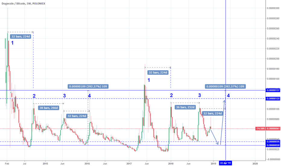 Dogecoin's stunning repetitive pattern.