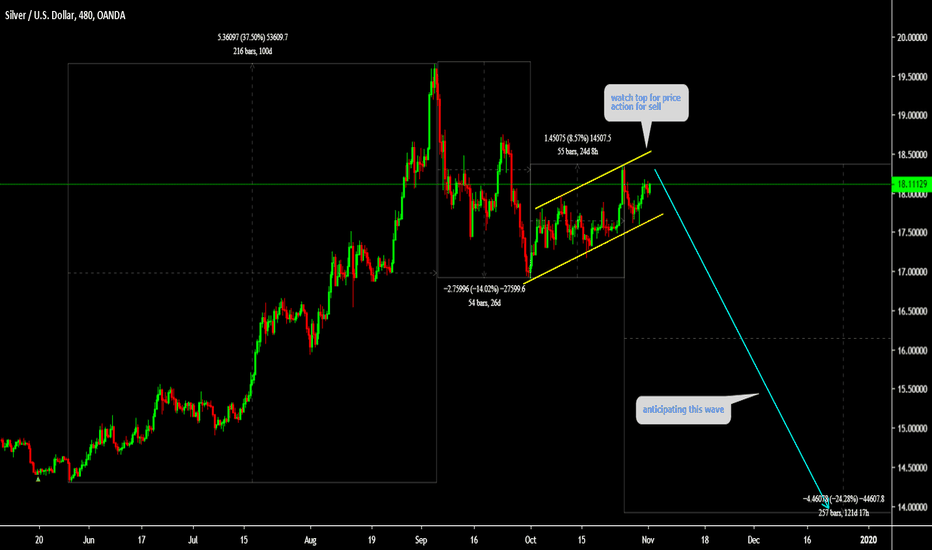 XAGUSD Watch price action for sell 